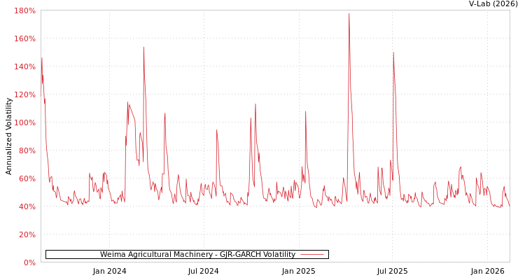 graph of Weima Agricultural Machinery GJR-GARCH