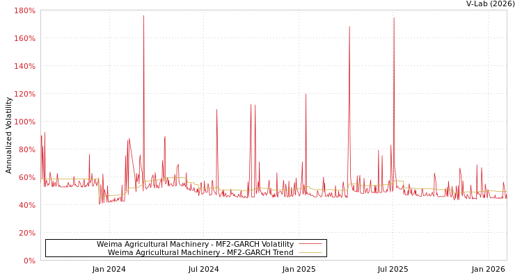graph of Weima Agricultural Machinery MF2-GARCH