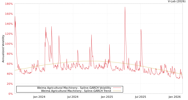 graph of Weima Agricultural Machinery SGARCH