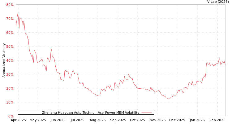graph of Zhejiang Huayuan Auto Techno APMEM