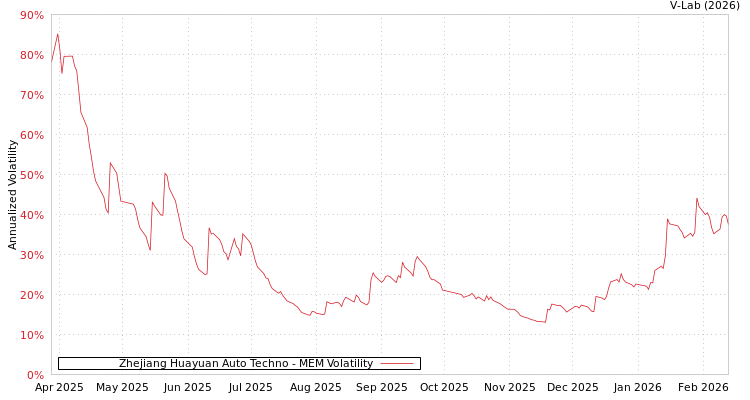graph of Zhejiang Huayuan Auto Techno MEM
