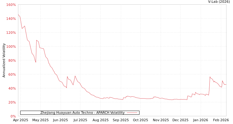 graph of Zhejiang Huayuan Auto Techno APARCH