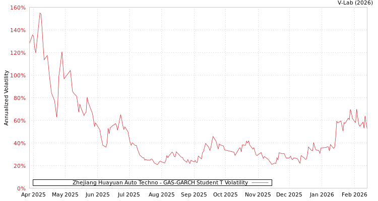 graph of Zhejiang Huayuan Auto Techno GAS-GARCH-T