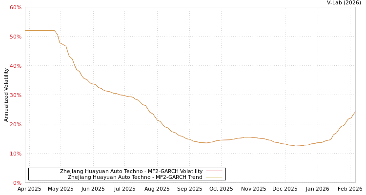 graph of Zhejiang Huayuan Auto Techno MF2-GARCH