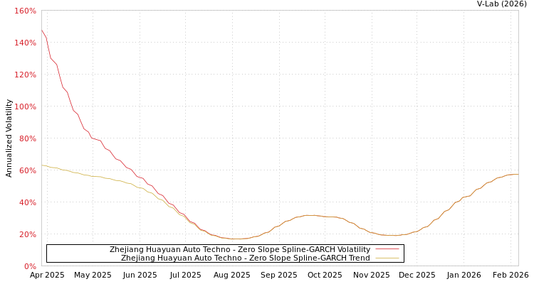 graph of Zhejiang Huayuan Auto Techno S0GARCH