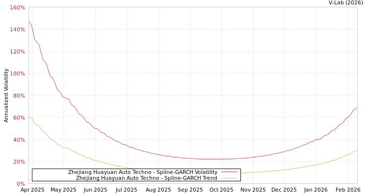 graph of Zhejiang Huayuan Auto Techno SGARCH