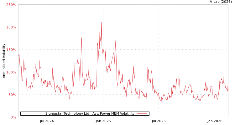 graph of Sigmastar Technology Ltd APMEM