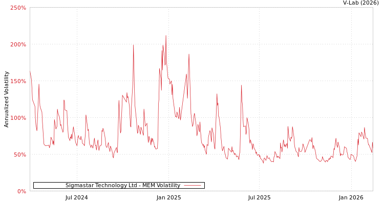 graph of Sigmastar Technology Ltd MEM