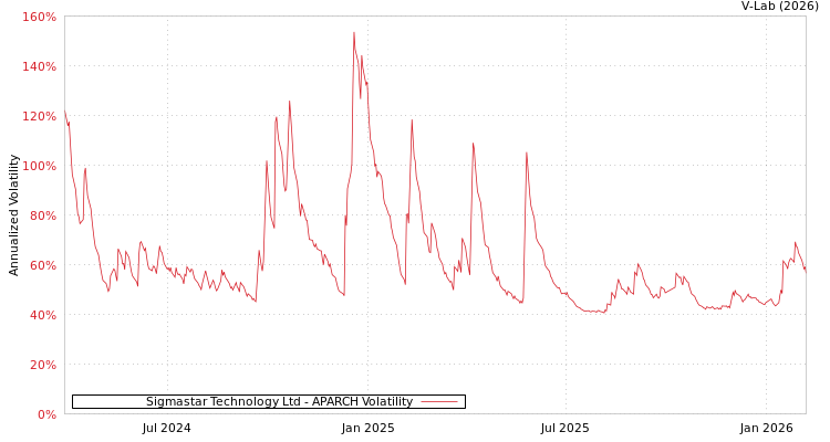graph of Sigmastar Technology Ltd APARCH