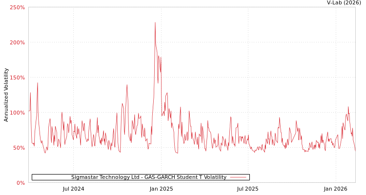 graph of Sigmastar Technology Ltd GAS-GARCH-T