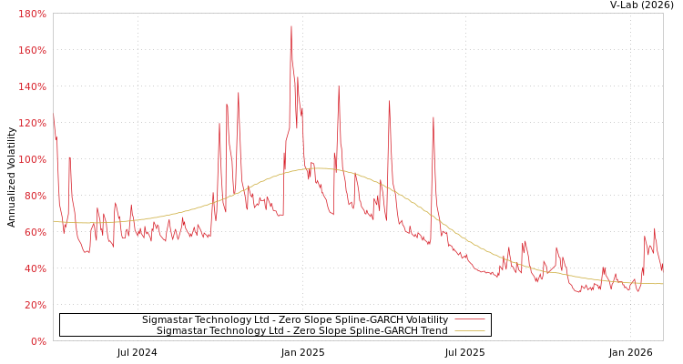 graph of Sigmastar Technology Ltd S0GARCH