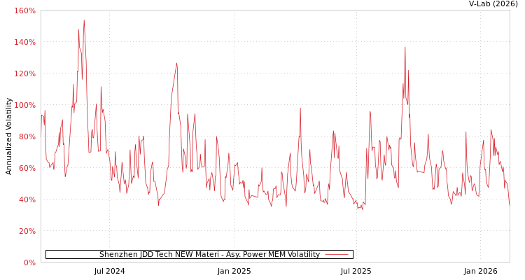 graph of Shenzhen JDD Tech NEW Materi APMEM