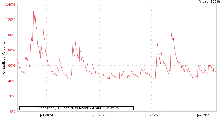 graph of Shenzhen JDD Tech NEW Materi APARCH