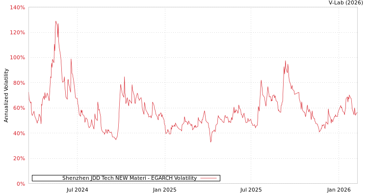graph of Shenzhen JDD Tech NEW Materi EGARCH