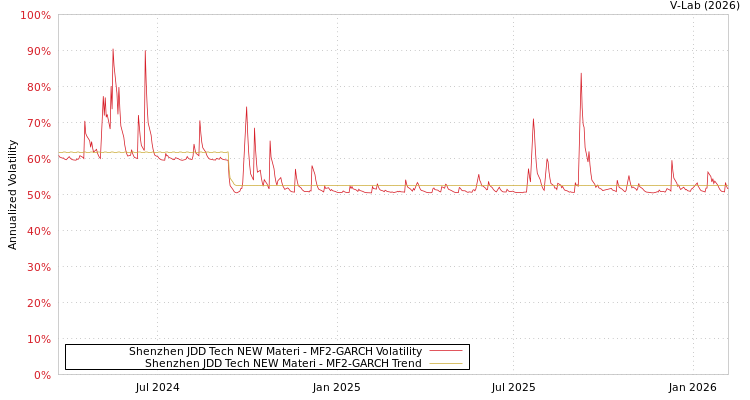 graph of Shenzhen JDD Tech NEW Materi MF2-GARCH