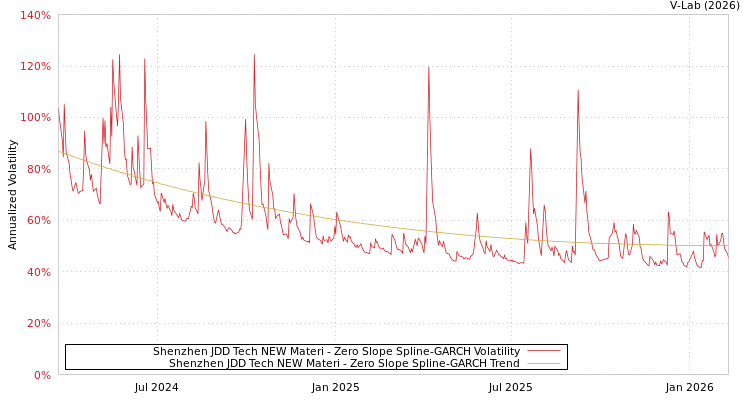 graph of Shenzhen JDD Tech NEW Materi S0GARCH