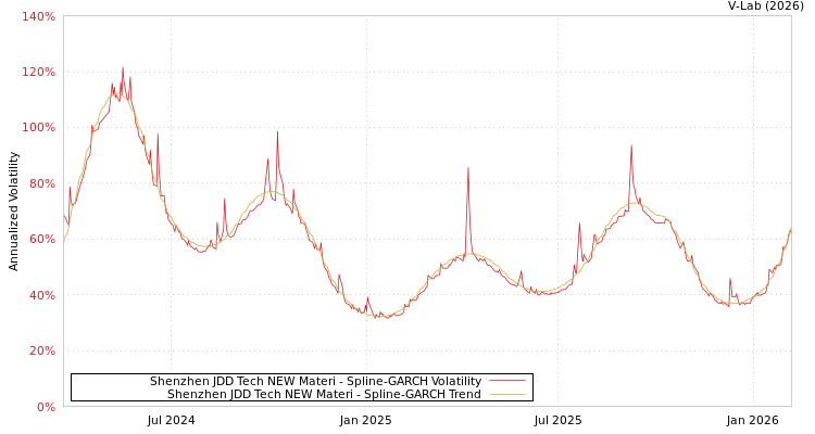 graph of Shenzhen JDD Tech NEW Materi SGARCH