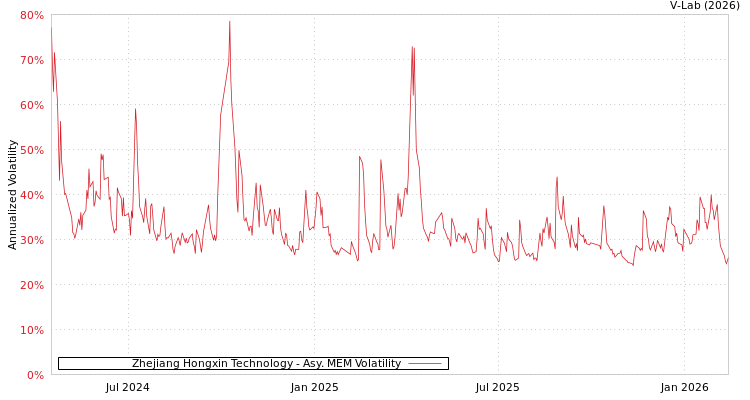 graph of Zhejiang Hongxin Technology AMEM
