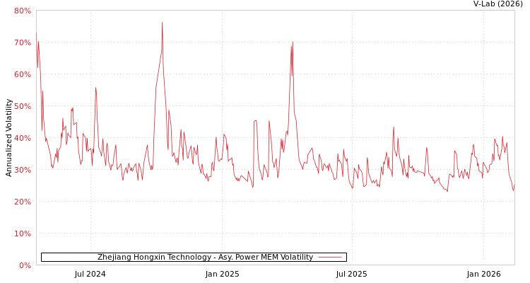 graph of Zhejiang Hongxin Technology APMEM