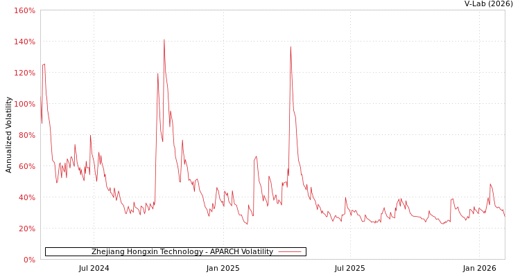 graph of Zhejiang Hongxin Technology APARCH