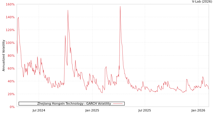 graph of Zhejiang Hongxin Technology GARCH