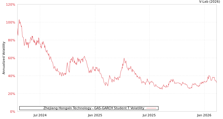 graph of Zhejiang Hongxin Technology GAS-GARCH-T