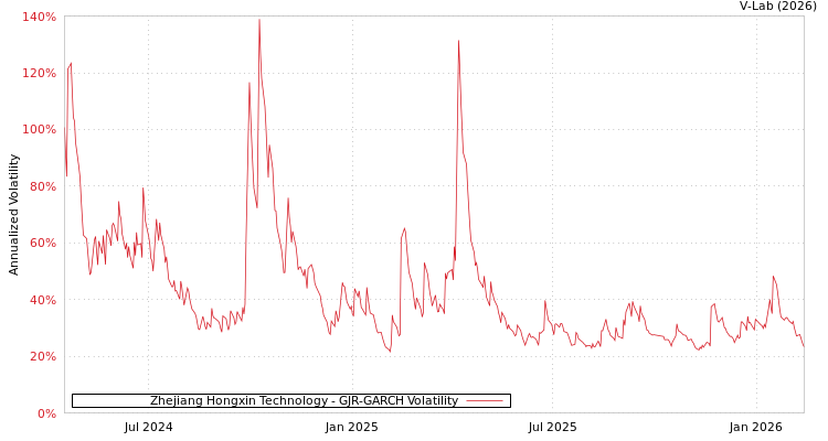 graph of Zhejiang Hongxin Technology GJR-GARCH