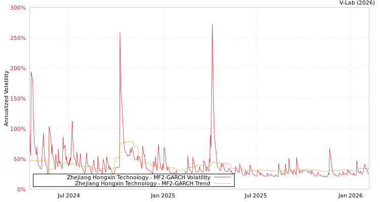 graph of Zhejiang Hongxin Technology MF2-GARCH