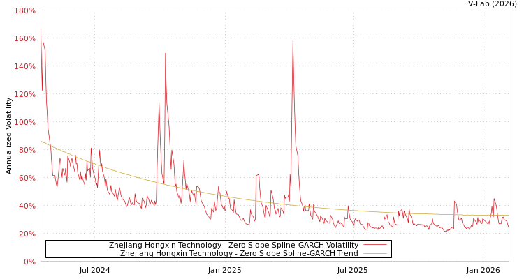 graph of Zhejiang Hongxin Technology S0GARCH