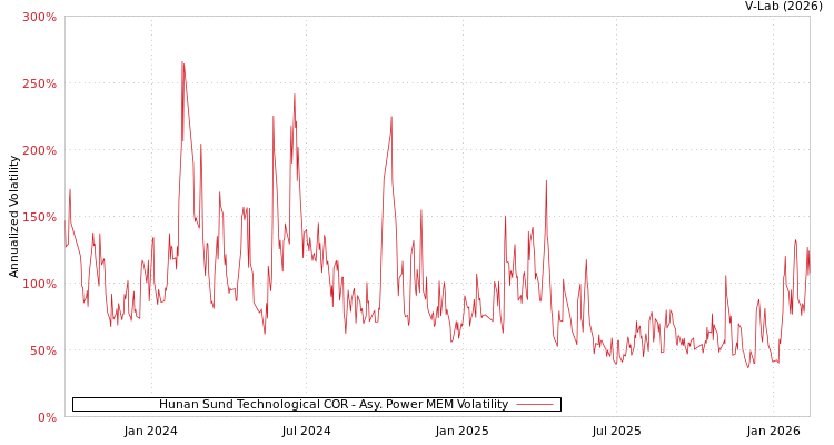 graph of Hunan Sund Technological COR APMEM