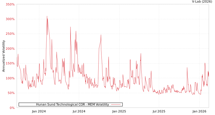 graph of Hunan Sund Technological COR MEM