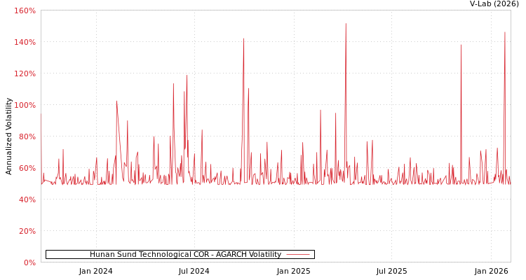 graph of Hunan Sund Technological COR AGARCH