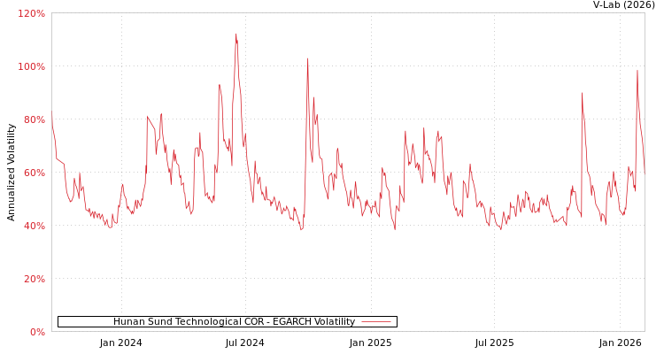 graph of Hunan Sund Technological COR EGARCH