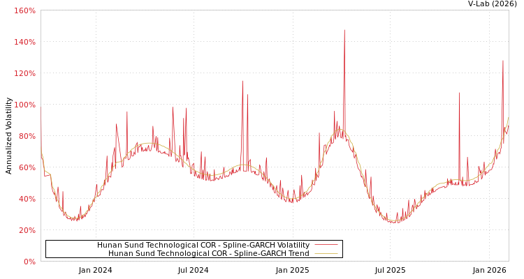 graph of Hunan Sund Technological COR SGARCH