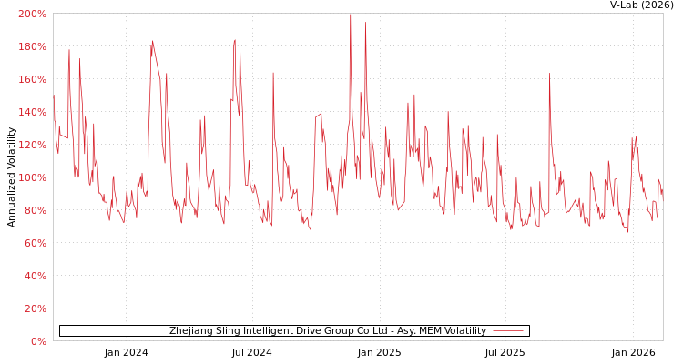 graph of Zhejiang Sling Intelligent Drive Group Co Ltd AMEM