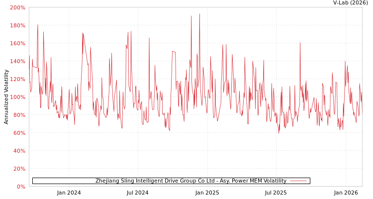 graph of Zhejiang Sling Intelligent Drive Group Co Ltd APMEM