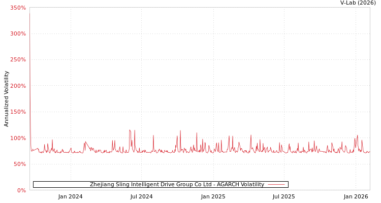 graph of Zhejiang Sling Intelligent Drive Group Co Ltd AGARCH