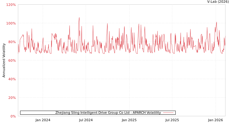 graph of Zhejiang Sling Intelligent Drive Group Co Ltd APARCH