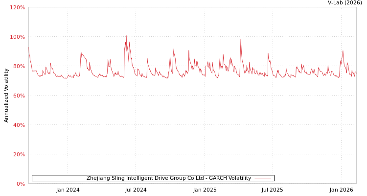 graph of Zhejiang Sling Intelligent Drive Group Co Ltd GARCH