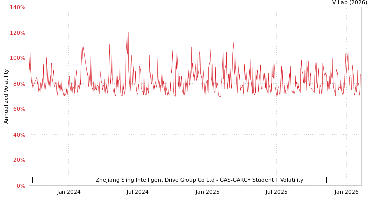 graph of Zhejiang Sling Intelligent Drive Group Co Ltd GAS-GARCH-T