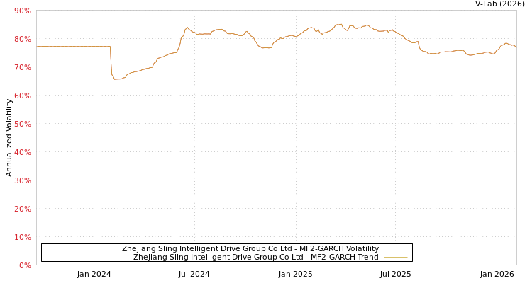 graph of Zhejiang Sling Intelligent Drive Group Co Ltd MF2-GARCH