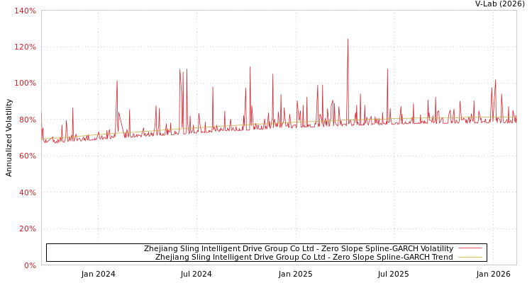 graph of Zhejiang Sling Intelligent Drive Group Co Ltd S0GARCH