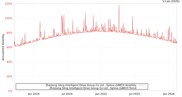 graph of Zhejiang Sling Intelligent Drive Group Co Ltd SGARCH