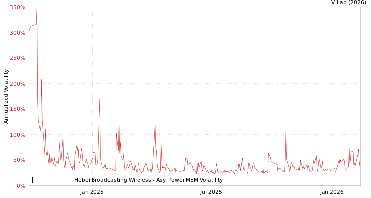 graph of Hebei Broadcasting Wireless APMEM