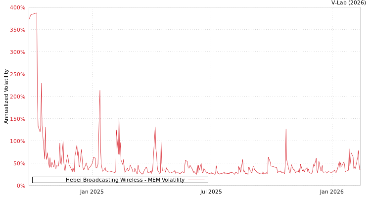 graph of Hebei Broadcasting Wireless MEM