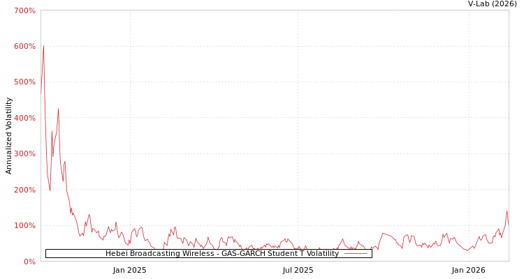 graph of Hebei Broadcasting Wireless GAS-GARCH-T
