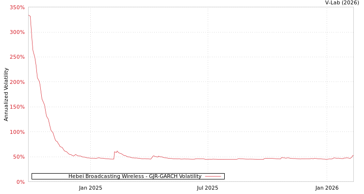 graph of Hebei Broadcasting Wireless GJR-GARCH