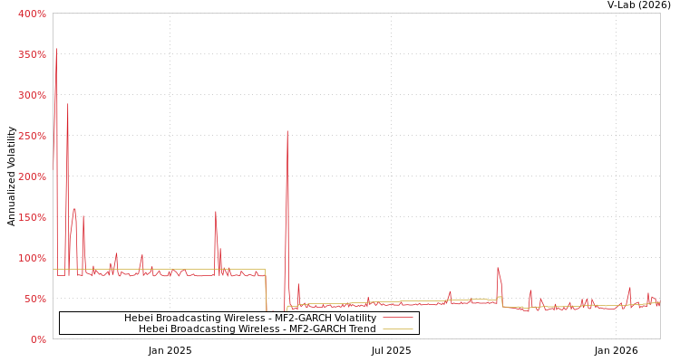 graph of Hebei Broadcasting Wireless MF2-GARCH