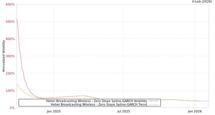 graph of Hebei Broadcasting Wireless S0GARCH