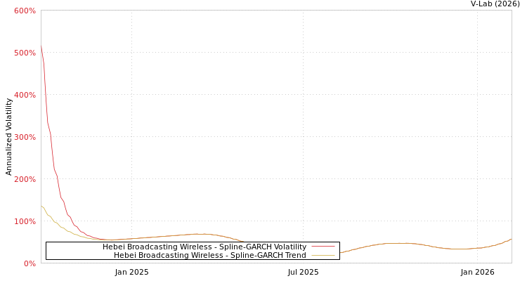 graph of Hebei Broadcasting Wireless SGARCH